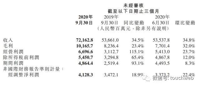 小米市值破千亿美元:进入上市以来最好阶段